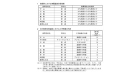 2026年度愛知県公立高等学校入学者選抜（全日制課程）推薦選抜における全日制単位制高等学校普通科の合格者数などについて