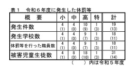 2024年度に発生した体罰等