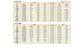 2025年の梅雨入りと梅雨明け（速報値）