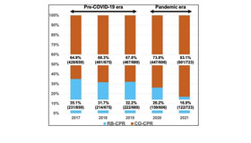 2017年から2021年にかけて発生した17歳以下の小児の院外心停止例