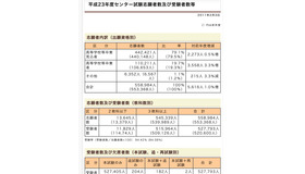 平成23年度センター試験志願者数および受験者数等