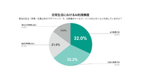 日常生活におけるAI利用頻度