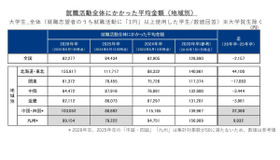 就職活動全体にかかった平均金額（地域別）