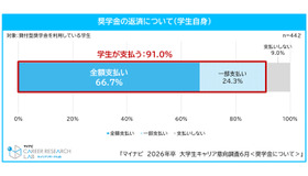奨学金の返済について（学生自身）