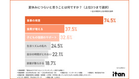 夏休みにつらいと思うこと