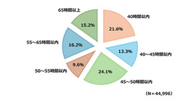 エコチル調査に参加している妊娠女性のパートナー男性の1週間の労働時間（2011年1月～2014年3月）の割合