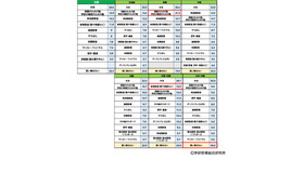 【小学生】 地域別 習い事ランキング 2024(C)学研教育総合研究所