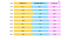 入学者の出身地割合（全入試合計）