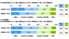 「安定」と「好きなこと」の間で揺れる中高生たち…1,000人の声から見える未来