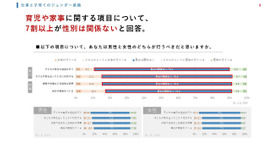 育児や家事に関する項目、男性と女性のどちらが行うべきだと思いますか