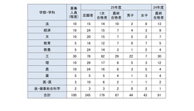 学校推薦型学部別志願者数・合格者数