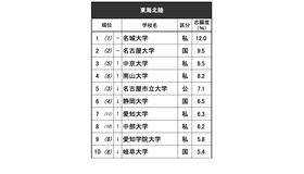 進学ブランド力調査2025・東海北陸（全体）