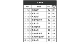 進学ブランド力調査2025九州沖縄（総合トップ10）