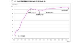 東京都公立中学校等卒業者の進学率の推移