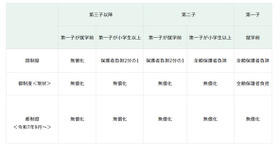 新たに対象となる児童