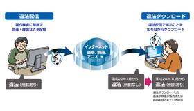 違法ダウンロードの仕組み