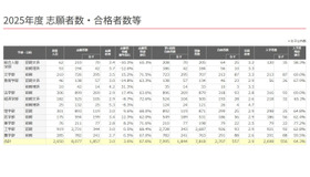 京都大学、2025年度志願者数・合格者数等