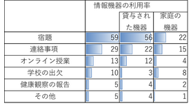 【小中学生】学校関連の情報機器利用状況（複数回答）