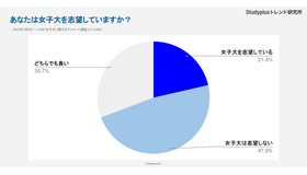 【転換期にある女子大】女子高生はどうみているか～1,046人にアンケート調査～