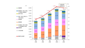 障害学生数と障害学生在籍率