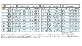 「夏」のつく名字ランキングベスト30
