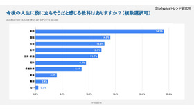 今後役に立ちそうな教科