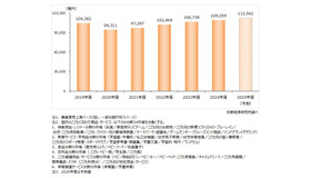 子供関連ビジネス市場（6分野34市場計）の市場規模推移