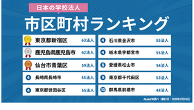日本の学校法人 市区町村ランキング