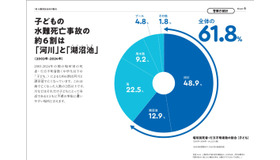 子供の水難死亡事故の61.8％が河川と湖沼池で発生
