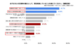 子供の防災対策で「連絡手段」まで考えられている保護者はわずか2割