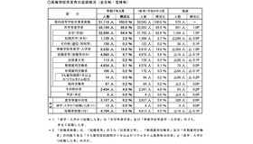 高等学校卒業者の進路概況（全日制・定時制）