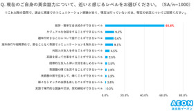 現在の英会話力に近いと感じるレベルは？