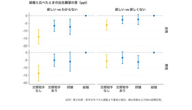 結婚と比べたときの出生願望の差（ppt）