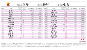 2025年ひらがなの名前ランキングベスト30
