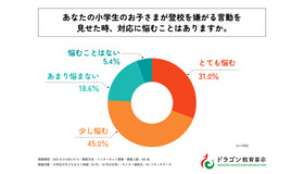 小学生の子供が登校を嫌がる言動を見せたとき、対応に悩むことはありますか？