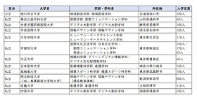2026年度開設予定学部等一覧（学部を設置するもの12校）文部科学省の情報をもとにリセマム編集部で作成