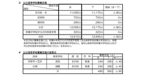 公立高等学校募集定員・変更点
