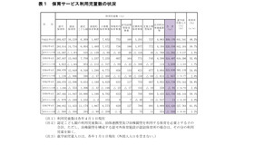 保育サービス利用児童数の状況