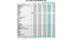 2025年度私立中学校初年度納付金の状況