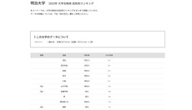 明治大学2025年 大学合格者 高校別ランキング