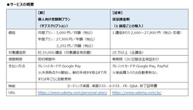 Udemy「個人向け定額制プラン」