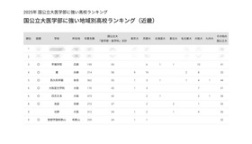 2025年 国公立大医学部に強い地域別高校ランキング（近畿）トップ10