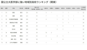 国公立大医学部に強い高校「関東」3位に渋幕