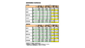 進路実態調査の結果総括表