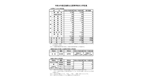 大学科ごとの入学定員など