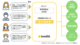 「匿名でのオンライン不登校相談窓口」の開設