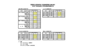 福岡県立高等学校（定時制課程の単位制）2025年度後期入学者選抜志願状況