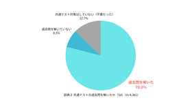共通テストの過去問対策