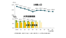 18歳人口・大学志願者数の推移