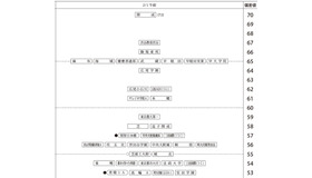 「第3回合不合判定テスト」偏差値一覧（2月1日午前・男子）